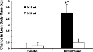 Hormonal balance chart showing testosterone production.